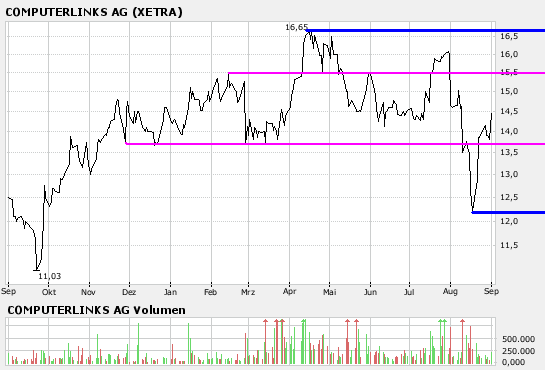 Computerlinks im 3-Jahres-Widerstand 117650