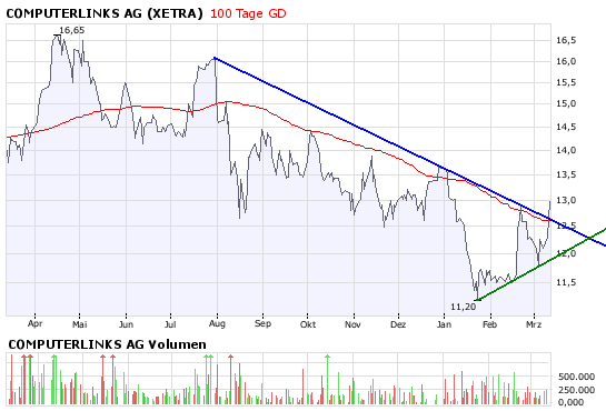 Computerlinks im 3-Jahres-Widerstand 153737