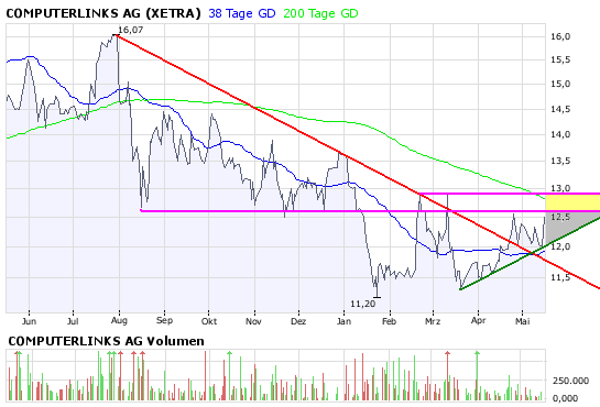 Computerlinks im 3-Jahres-Widerstand 163765