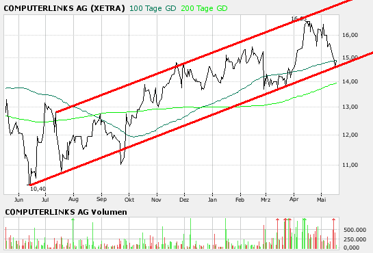 Computerlinks im 3-Jahres-Widerstand 98505