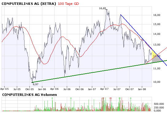 Computerlinks im 3-Jahres-Widerstand 153736