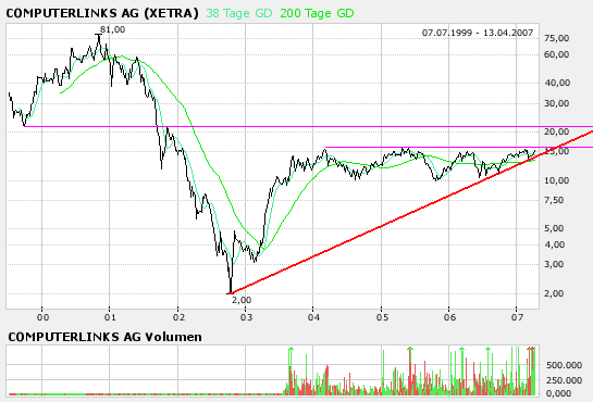 Computerlinks im 3-Jahres-Widerstand 92436