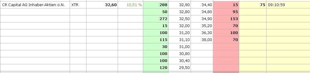 CR Capital Real Estate AG Dividende 1230858