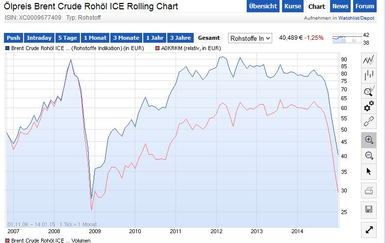 Brent Crude Rohöl ICE Rolling 789577