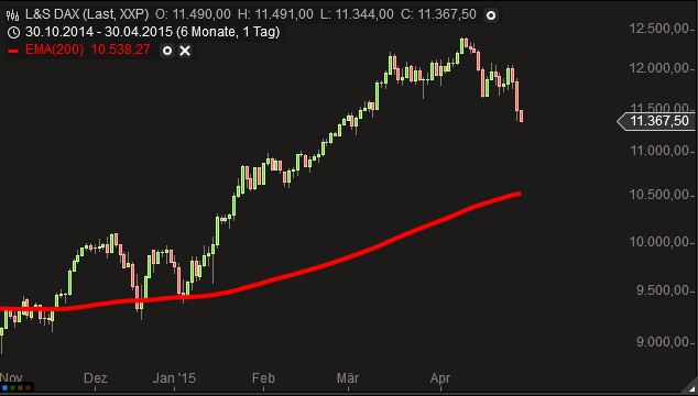 Euromicron, langfristig aufwärts 821736