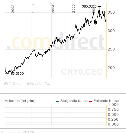 Goldpreis könnte bis auf 500 Dollar steigen 56589