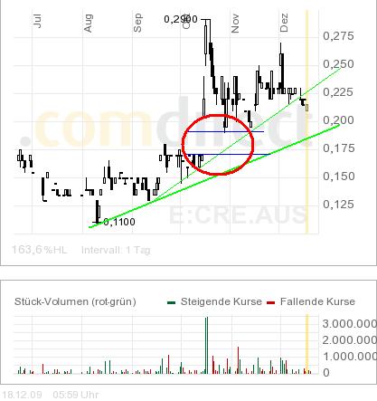 CRESCENT GOLD geht in die Goldproduktion 285666