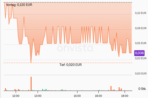CR Capital Real Estate AG Dividende 1505098