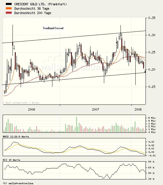 CRESCENT GOLD geht in die Goldproduktion 153694
