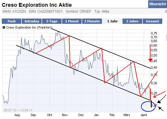 Creso Exploration mit Potential ? 395615