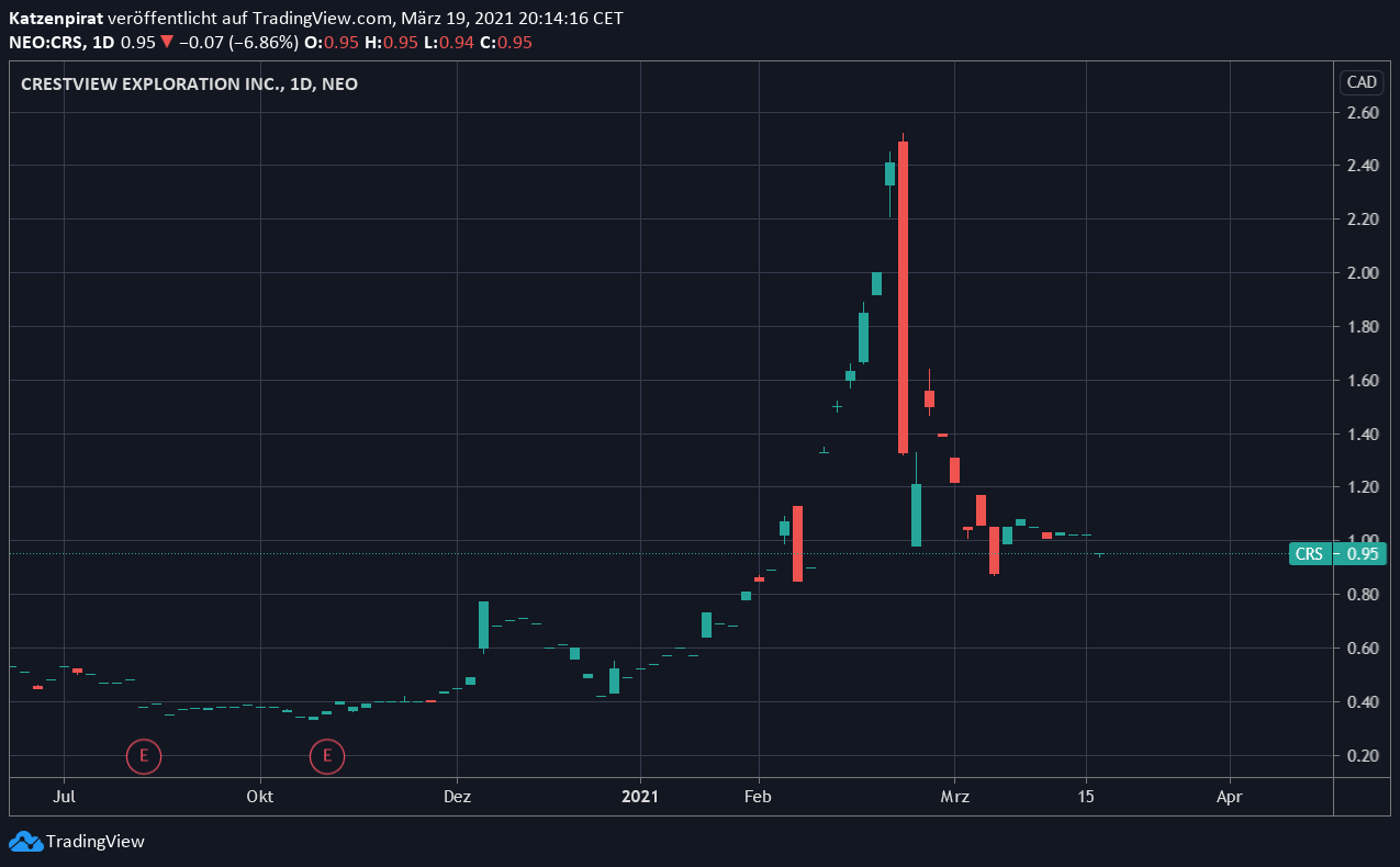 Die besten Gold-/Silberminen auf der Welt 1241306