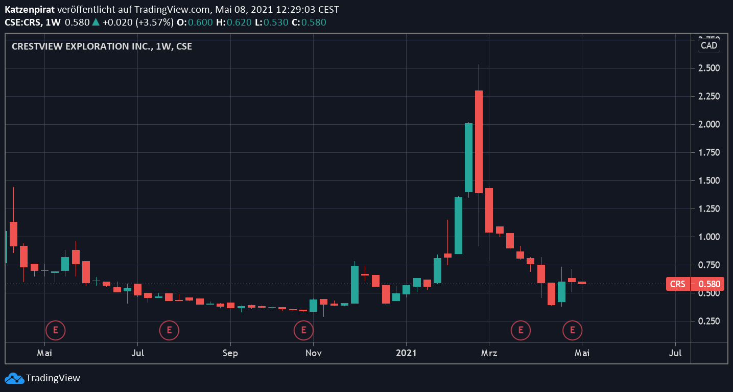 Die besten Gold-/Silberminen auf der Welt 1251499