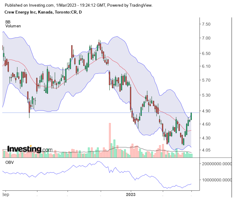Erdgas Charts, Informationen, Unternehmen 1359913