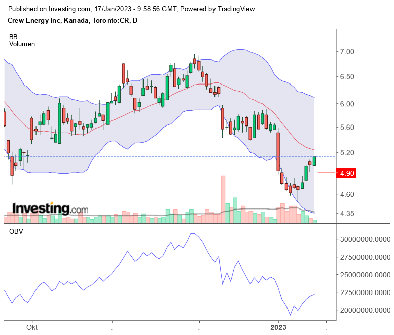 Erdgas Charts, Informationen, Unternehmen 1351751