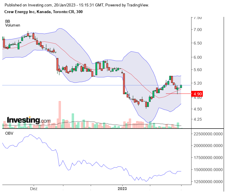 Erdgas Charts, Informationen, Unternehmen 1352502