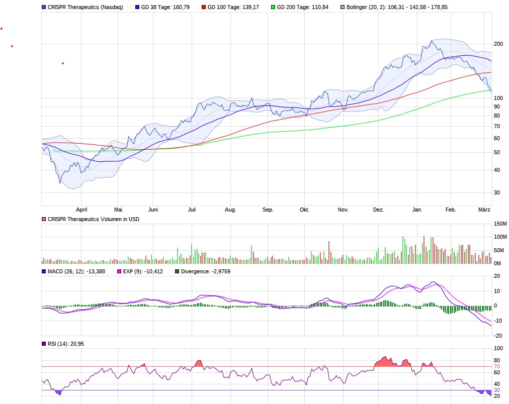 CRISPR Therapeutics...The next level....! 1238125