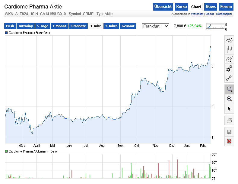 Cardiome Pharma in der analyse 695002