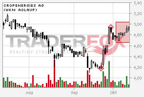 Aktie steigt bis 10 € 543800