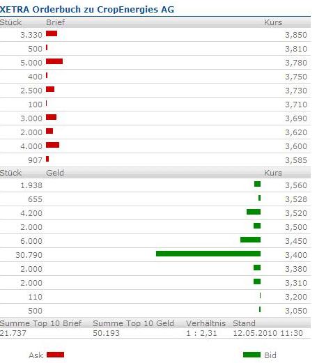 Aktie steigt bis 10 € 319649