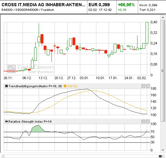 Cross IT Media AG - heute Übernahme ? 377700