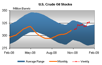 + + Wir haben ÖL Peak + + 212074