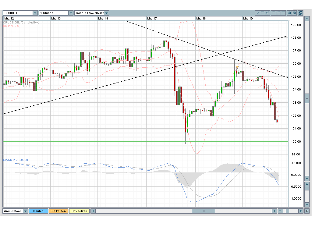 Ölpreis 100$ ? 155415