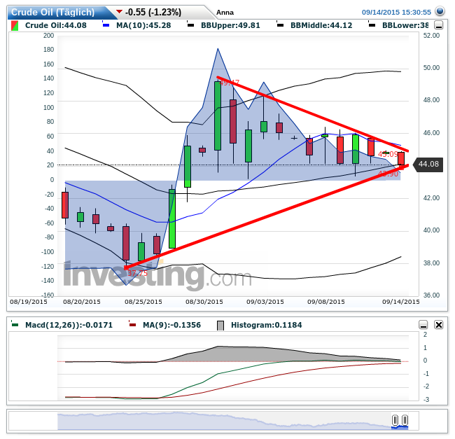 Brent Crude Rohöl ICE Rolling 857730