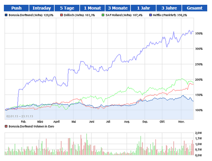 BVB keine lohnende Aktie !! 667385