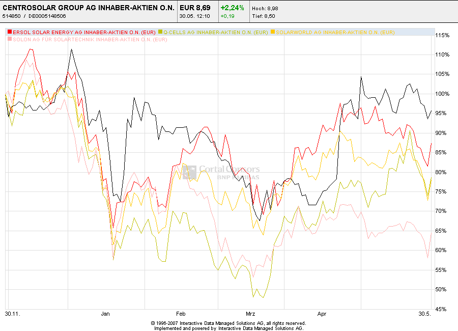 Centrosolar nach Peddy 166243