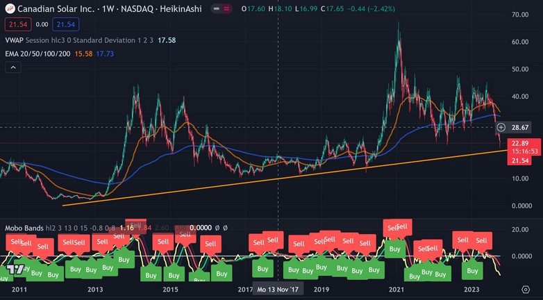 Canadian Solar- eine der grössten Solarfirmen 1393138