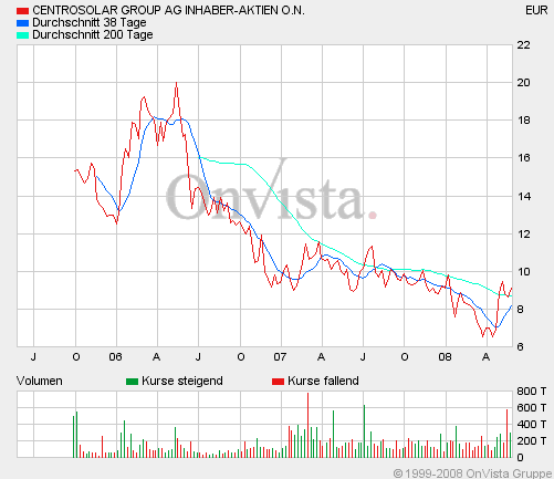 Centrosolar nach Peddy 165366