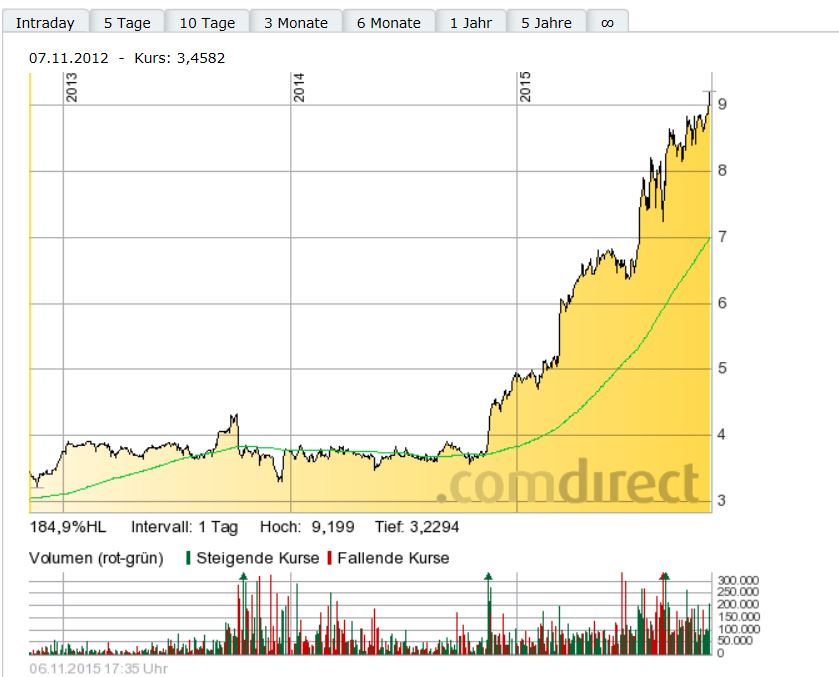 Capital Stage - ein Kriseninvest (WKN: 609500)? 870128