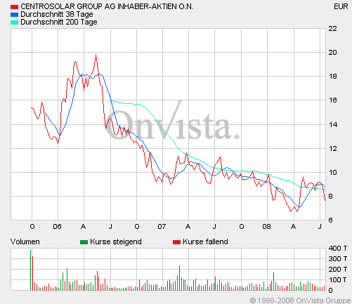 Centrosolar nach Peddy 175879