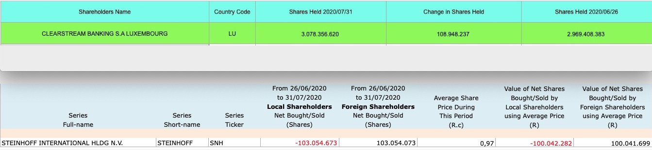 Steinhoff International Holdings N.V. 1198973