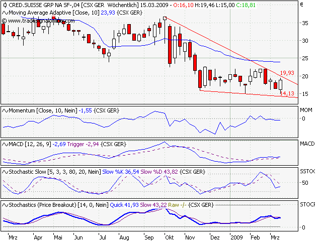 Schweizer Banken, geht da was? 221749