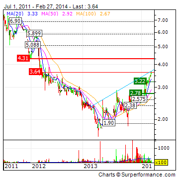 China Speciality Glass AG 699878