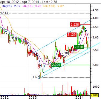 China Speciality Glass AG 712085