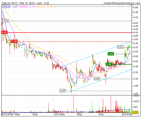 China Speciality Glass AG 695095