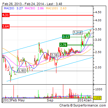 China Speciality Glass AG 698615