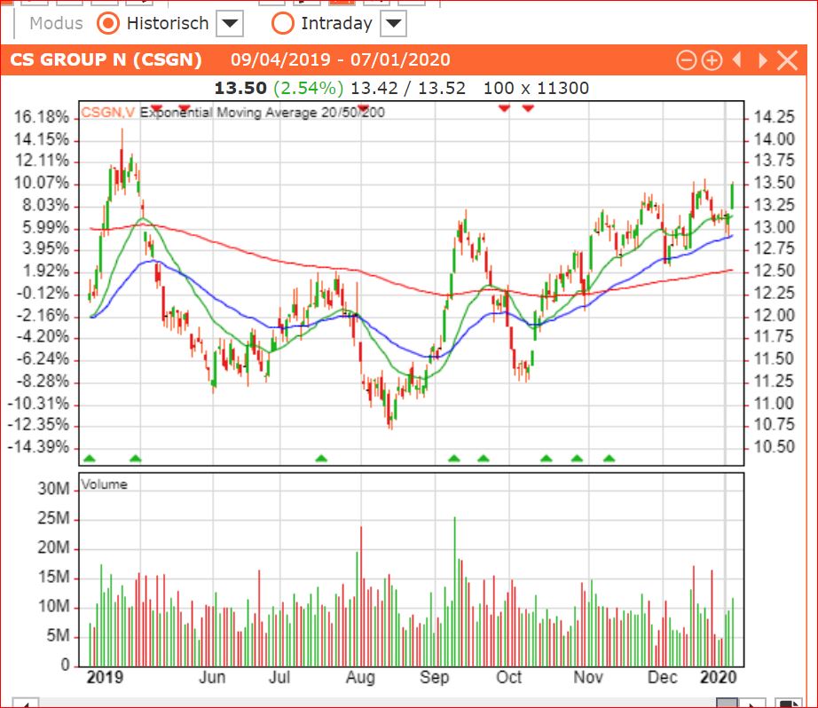 Credit Suisse - Tal der Tränen ist durchschritten 1152335