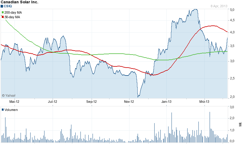 Megatrend Solar die II. 595897