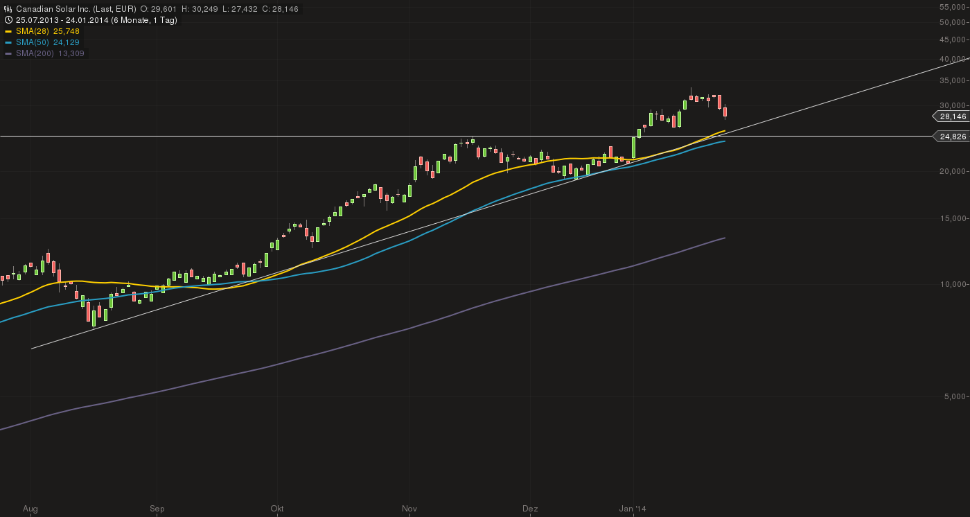 TOP-Solargewinner nach der großen Krise 686427