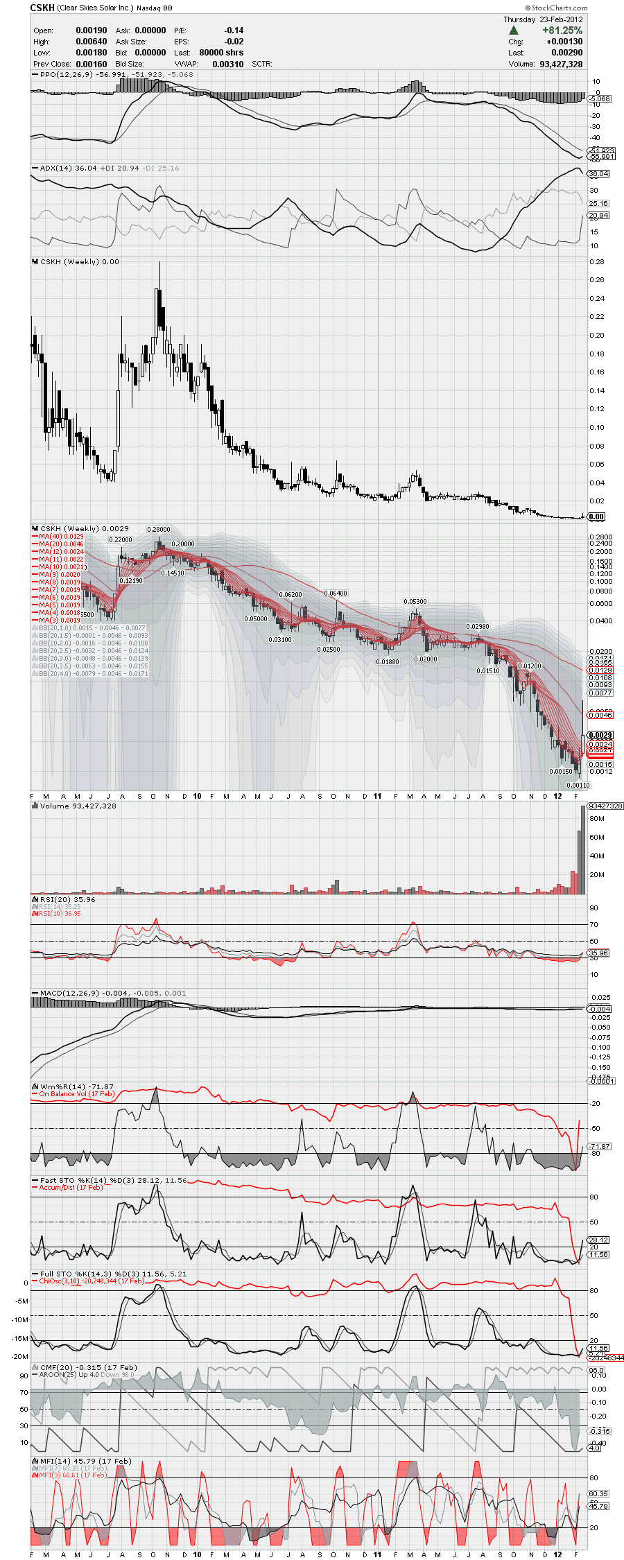 Clear Skies Solar - kurz vorm Durchbruch? 488293