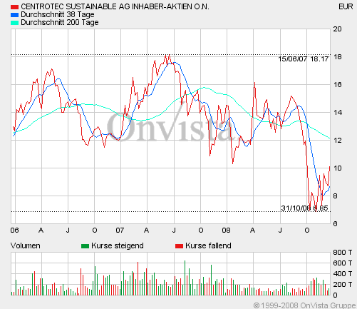 Centrotec WKN 540750 206555