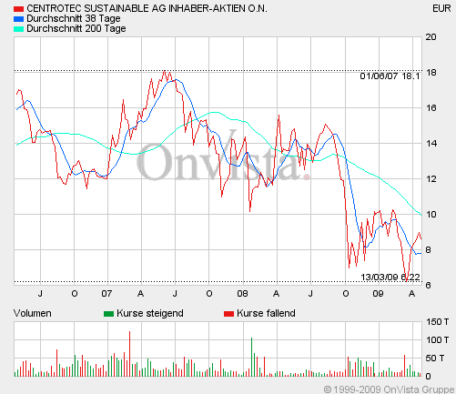 Centrotec - Energiesparen 229232