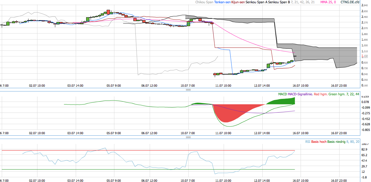 Centrotherm - Kurssturz nach Insolvenzantrag! 523039