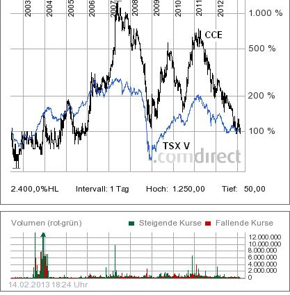 COMMERCE RESOURCES (€ 0,208) 578820