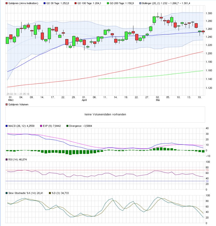 Gold traden - long bzw. short 915288