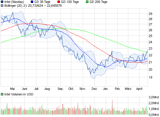 Intel - Es gibt noch viel zu erreichen! 599756