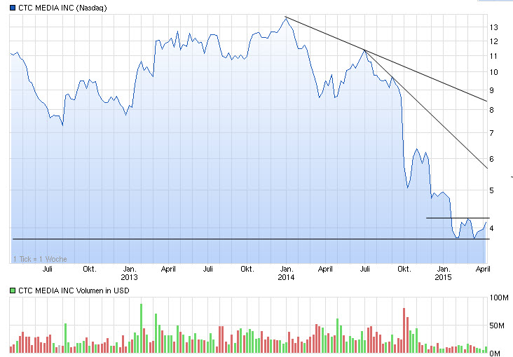 die russische Prosieben auf Tiefstkurs ! 816942